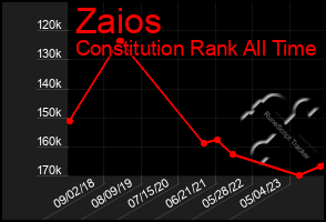 Total Graph of Zaios