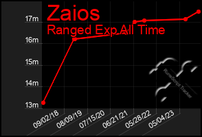 Total Graph of Zaios