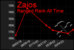 Total Graph of Zaios