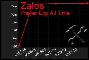 Total Graph of Zaios