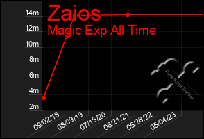 Total Graph of Zaios