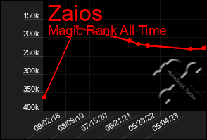 Total Graph of Zaios