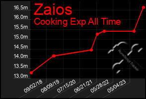 Total Graph of Zaios