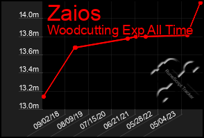 Total Graph of Zaios