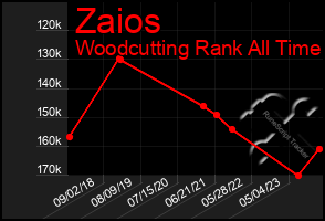 Total Graph of Zaios