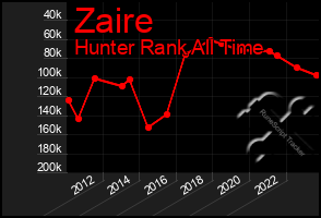 Total Graph of Zaire