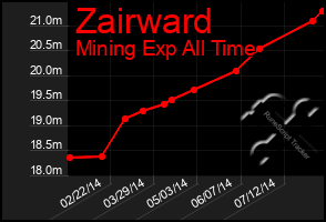 Total Graph of Zairward