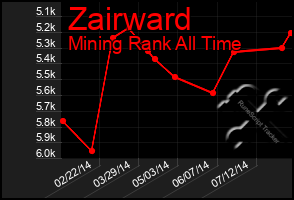 Total Graph of Zairward