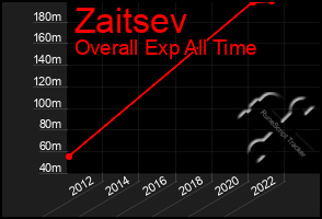 Total Graph of Zaitsev