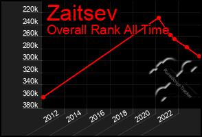 Total Graph of Zaitsev