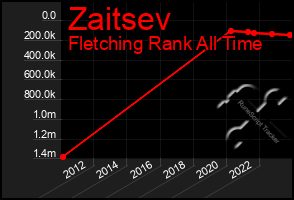 Total Graph of Zaitsev