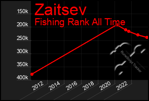 Total Graph of Zaitsev