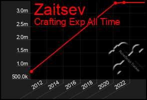 Total Graph of Zaitsev