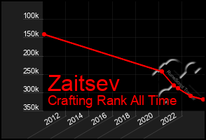 Total Graph of Zaitsev