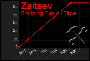 Total Graph of Zaitsev