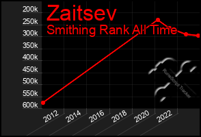 Total Graph of Zaitsev