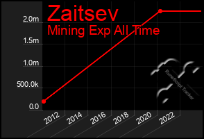 Total Graph of Zaitsev