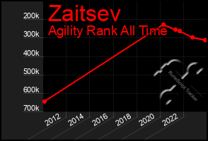 Total Graph of Zaitsev