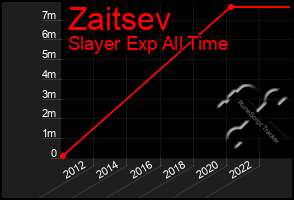 Total Graph of Zaitsev