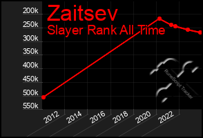 Total Graph of Zaitsev