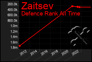 Total Graph of Zaitsev