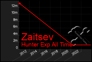 Total Graph of Zaitsev