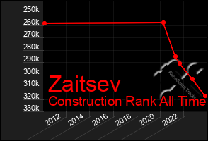 Total Graph of Zaitsev