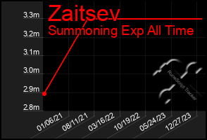 Total Graph of Zaitsev