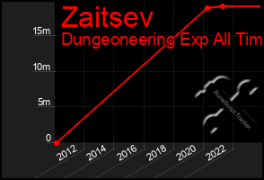 Total Graph of Zaitsev