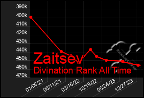 Total Graph of Zaitsev