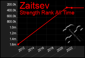 Total Graph of Zaitsev