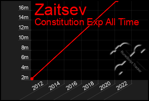 Total Graph of Zaitsev