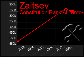 Total Graph of Zaitsev