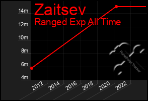 Total Graph of Zaitsev