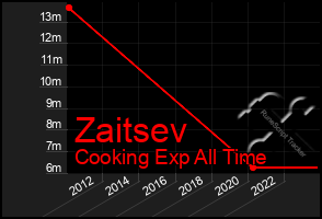 Total Graph of Zaitsev