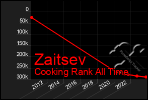 Total Graph of Zaitsev