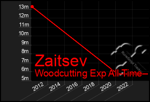 Total Graph of Zaitsev