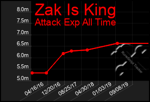 Total Graph of Zak Is King