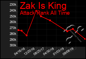 Total Graph of Zak Is King