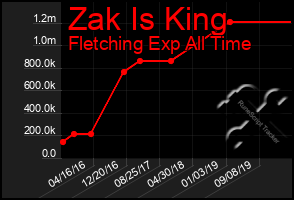 Total Graph of Zak Is King