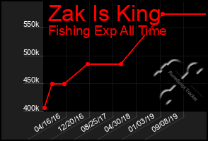Total Graph of Zak Is King