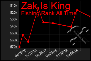 Total Graph of Zak Is King