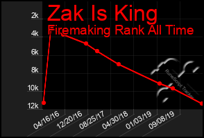 Total Graph of Zak Is King