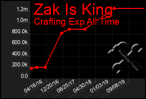Total Graph of Zak Is King