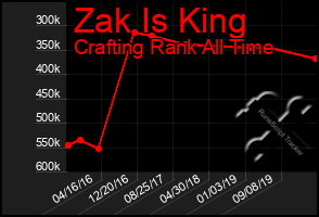 Total Graph of Zak Is King
