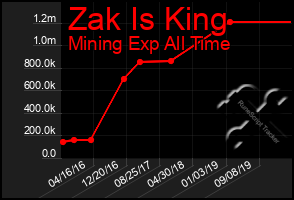 Total Graph of Zak Is King