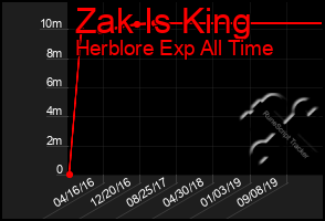 Total Graph of Zak Is King