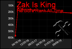 Total Graph of Zak Is King