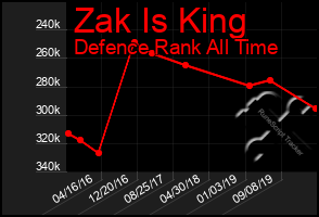 Total Graph of Zak Is King
