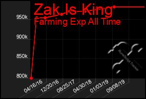 Total Graph of Zak Is King